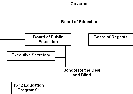 Board of Public Education Organizational Chart