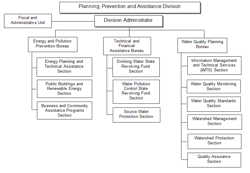 Planning, prevention, and assistance Division Chart