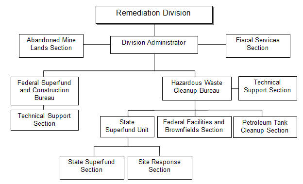 Remediation Division Chart