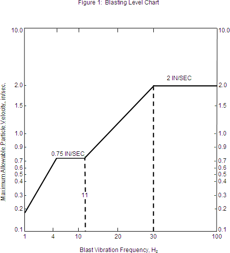 Figure 1: Blasting Level Chart