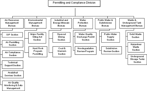 Department of Environmental Quality, Permitting and Compliance Division, Organizational Chart