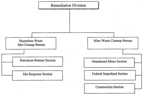 DEQ Remediation Division Organizational Chart