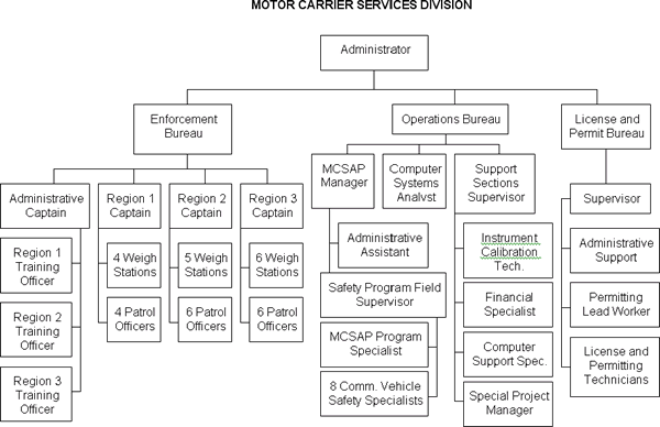 Department of Transportation Motor Carrier Services Division