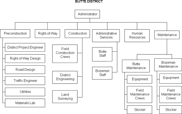 Department of Transportation Butte District