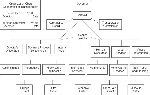 Department of Transportation Organization Chart