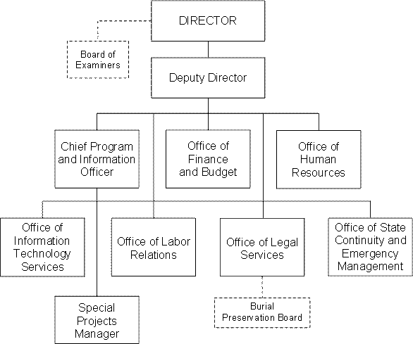 Department of Administration, Office of the Director Organizational Chart