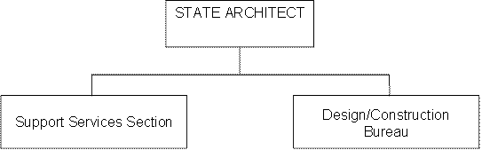 Department of Administration, Architecture and Engineering Division Organizational Chart