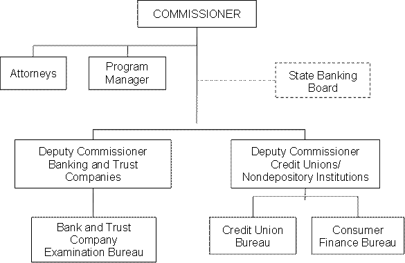 Department of Administration, Division of Banking and Financial Institutions Organizational Chart
