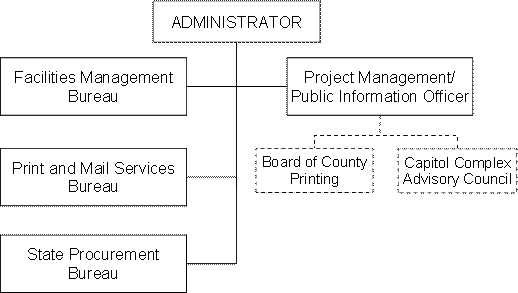 Department of Administration, General Services Division Organizational Chart