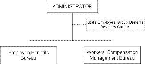Department of Administration, Health Care and Benefits Division Organizational Chart