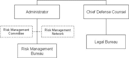 Department of Administration, Risk Management and Tort Defense Division Organization Chart