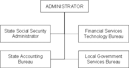 Department of Administration, State Financial Services Division Organizational Chart