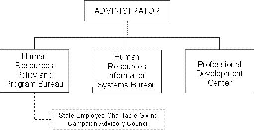 Department of Administration, State Human Resources Division Organizational Chart