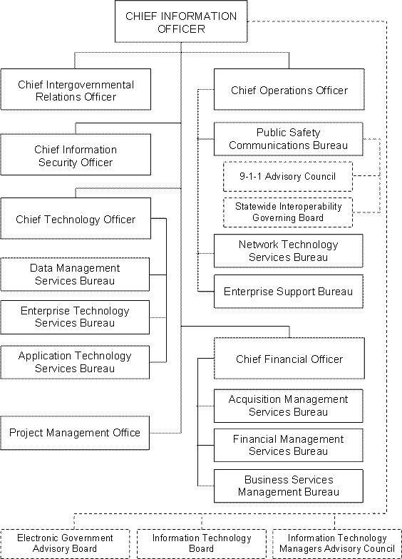 Department of Administration, State Information Technology Services Division Organizational Chart