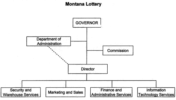 Organizational Chart, Montana Lottery