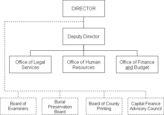 Department of Administration Director's Office Organizational Chart