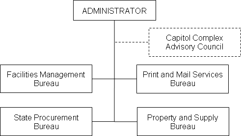 Department of Administration General Services Division Organizational Chart