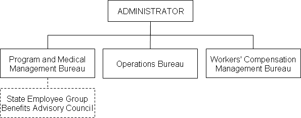 Department of Administration Health Care and Benefits Division Organizational Chart
