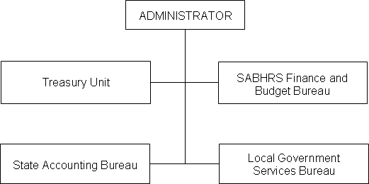 Department of Administration State Accounting Division Organizational Chart