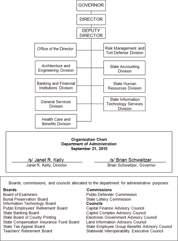 Department of Administration Organizational Chart