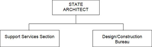 Organizational Chart - Architecture and Engineering Division