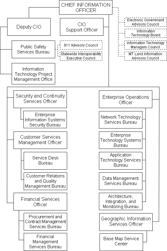 Department of Administration Information Technology Services Division Organizational Chart