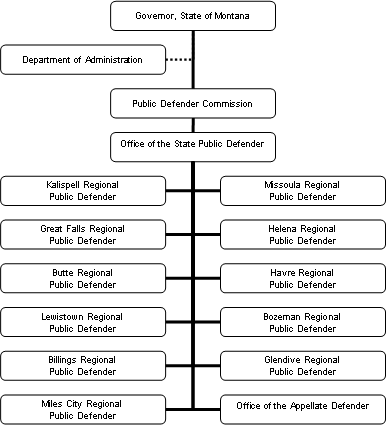 Organization Chart, Public Defender Commission, December 31, 2006
