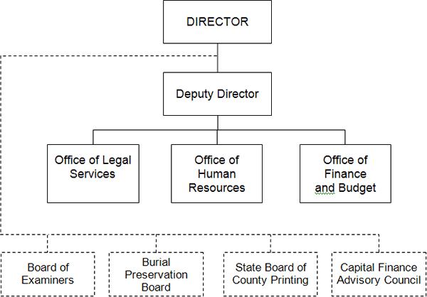 Office of the Director Organizational Chart 