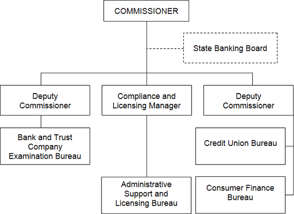 Organizational Chart - Banking and Financial Institutions Division