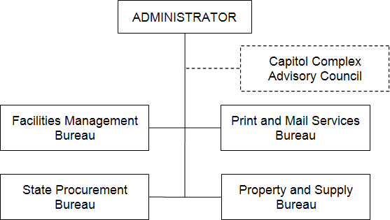 Organizational Chart - General Services Division