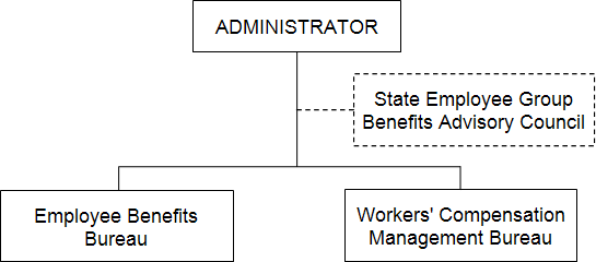 Organizational Chart - Health Care and Benefits Division