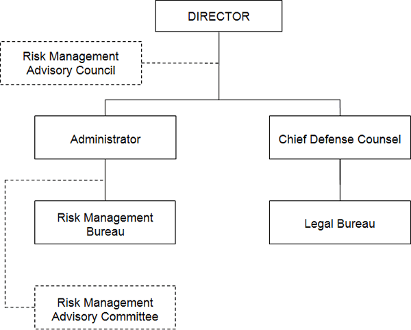 Organizational Chart - Risk Management and Tort Defense Division