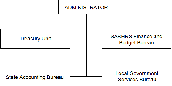 Organizational Chart - State Accounting Division
