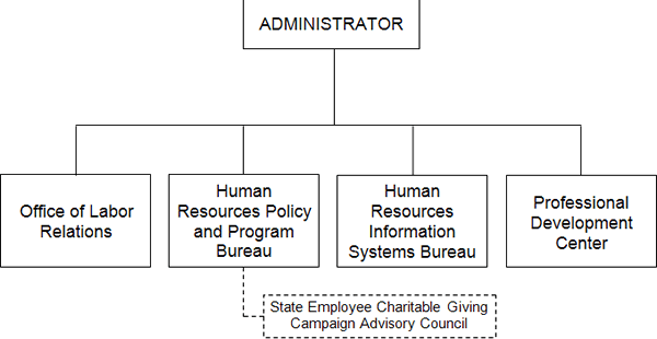 Organizational Chart - State Human Resources Division
