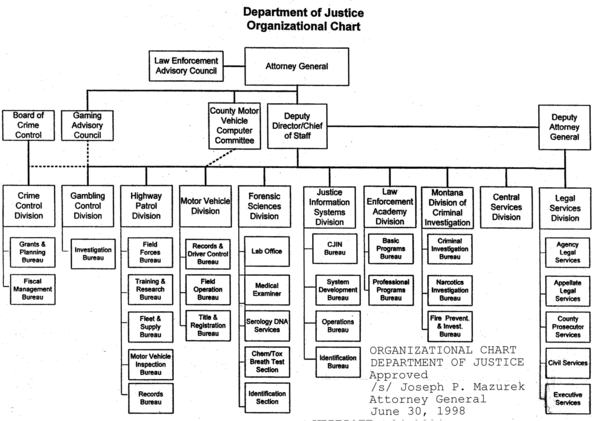 Department of Justice Organizational Chart