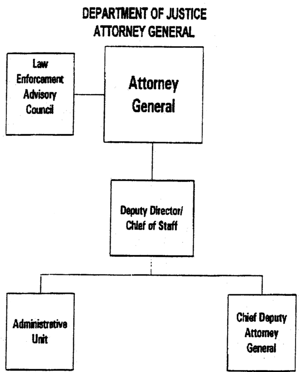 Department of Justice Attorney General Organizational Chart