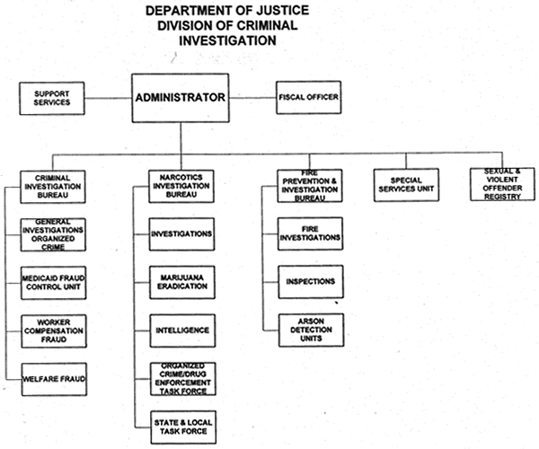Department of Justice Division of Criminal Investigation Organizational Chart