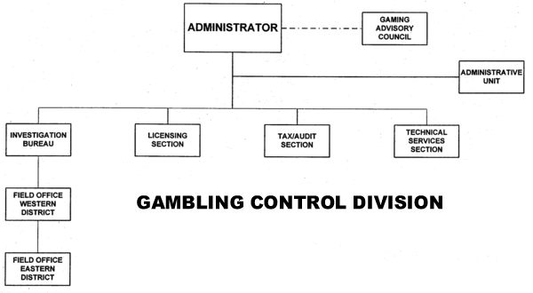 Department of Justice Gambling Control Division Organizational Chart