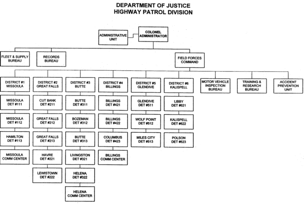Department of Justice Highway Patrol Division Organizational Chart