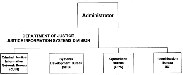 Department of Justice Justice Information Systems Division Organizational Chart