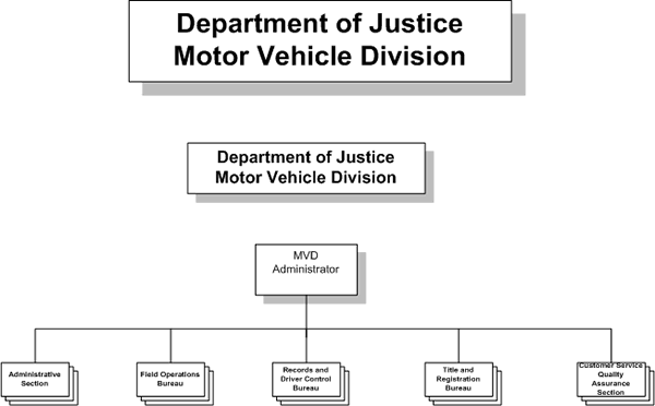 Department of Justice, Motor Vehicle Division