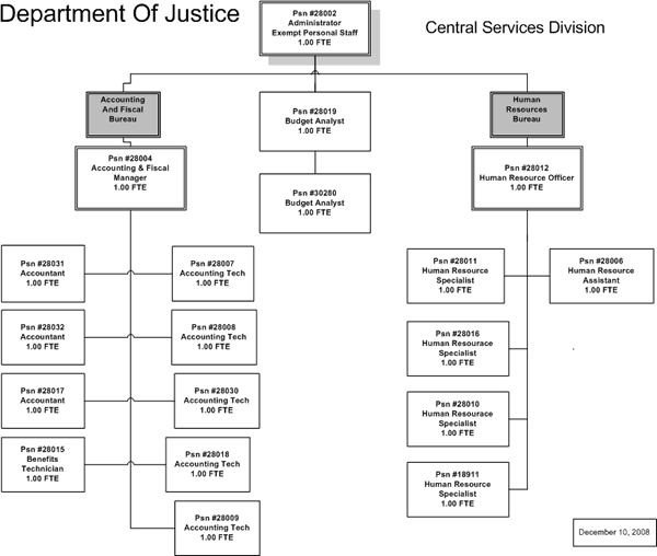 Department of Justice, Central Services Division