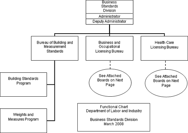 Department of Labor and Industry Business Standards Division Functional Chart