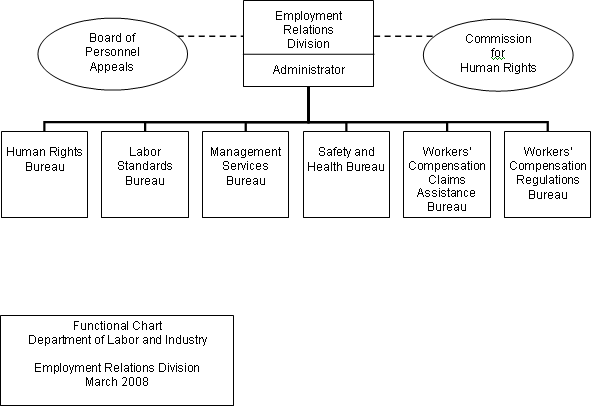 Department of Labor and Industry Employment Services Division Functional Chart