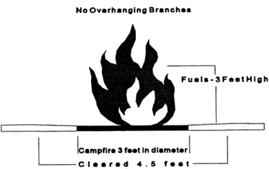 No Overhanging Branches, Fuels - 3 Feet High, Campfire 3 Feet in Diameter, Cleared 4.5 Feet