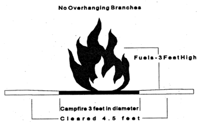 Department of Natural Resources and Conservation Campfire Diagram