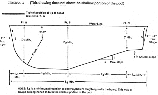 Department of Public Health and Human Services, Public Accommodations Division, Drawing of Swimming Pool Dimensions