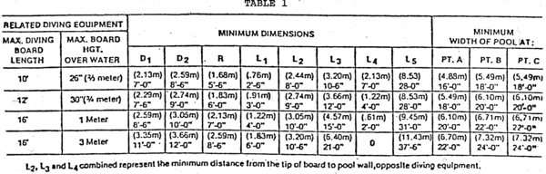 Department of Public Health and Human Services, Public Accommodations Division, Table of Pool Depth and Equipment Needs
