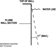 Diagram of maximum slope on the plumb wall