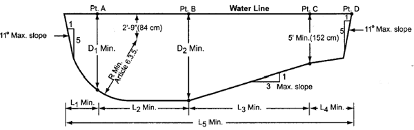 Diagram of Minimum Water Depths and Minimum Diving Envelope Requirements